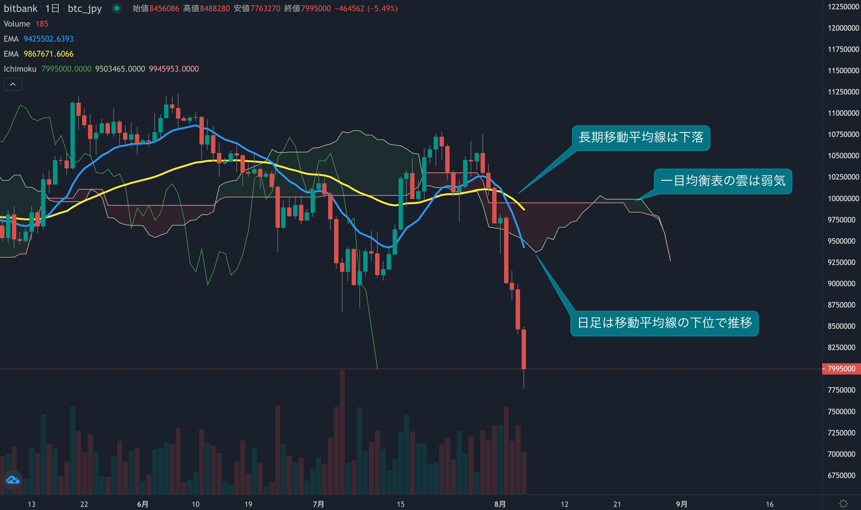テクニカル分析