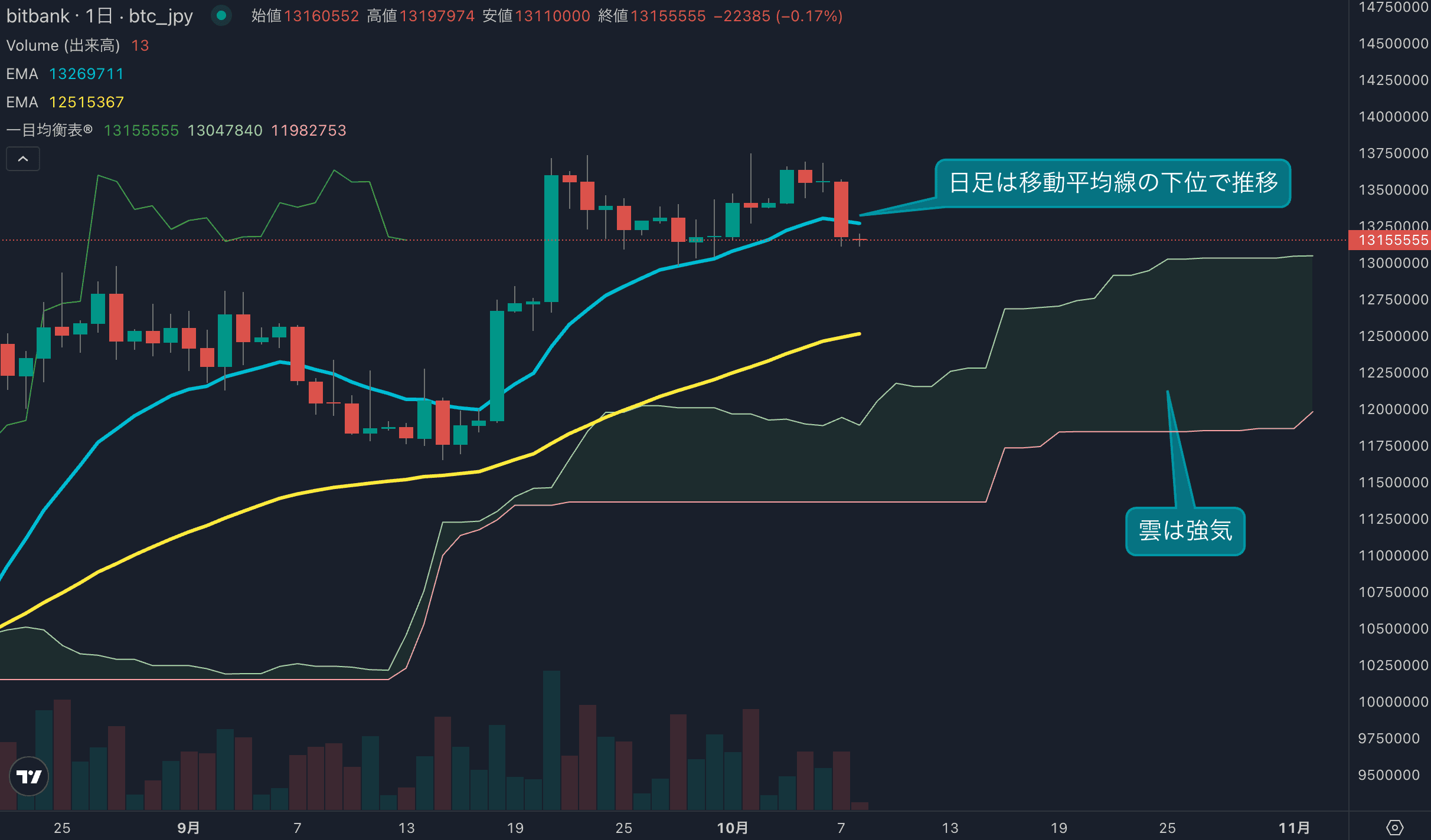 BTC日足分析|2.8%下落、約3週間ぶりに14EMA割れ