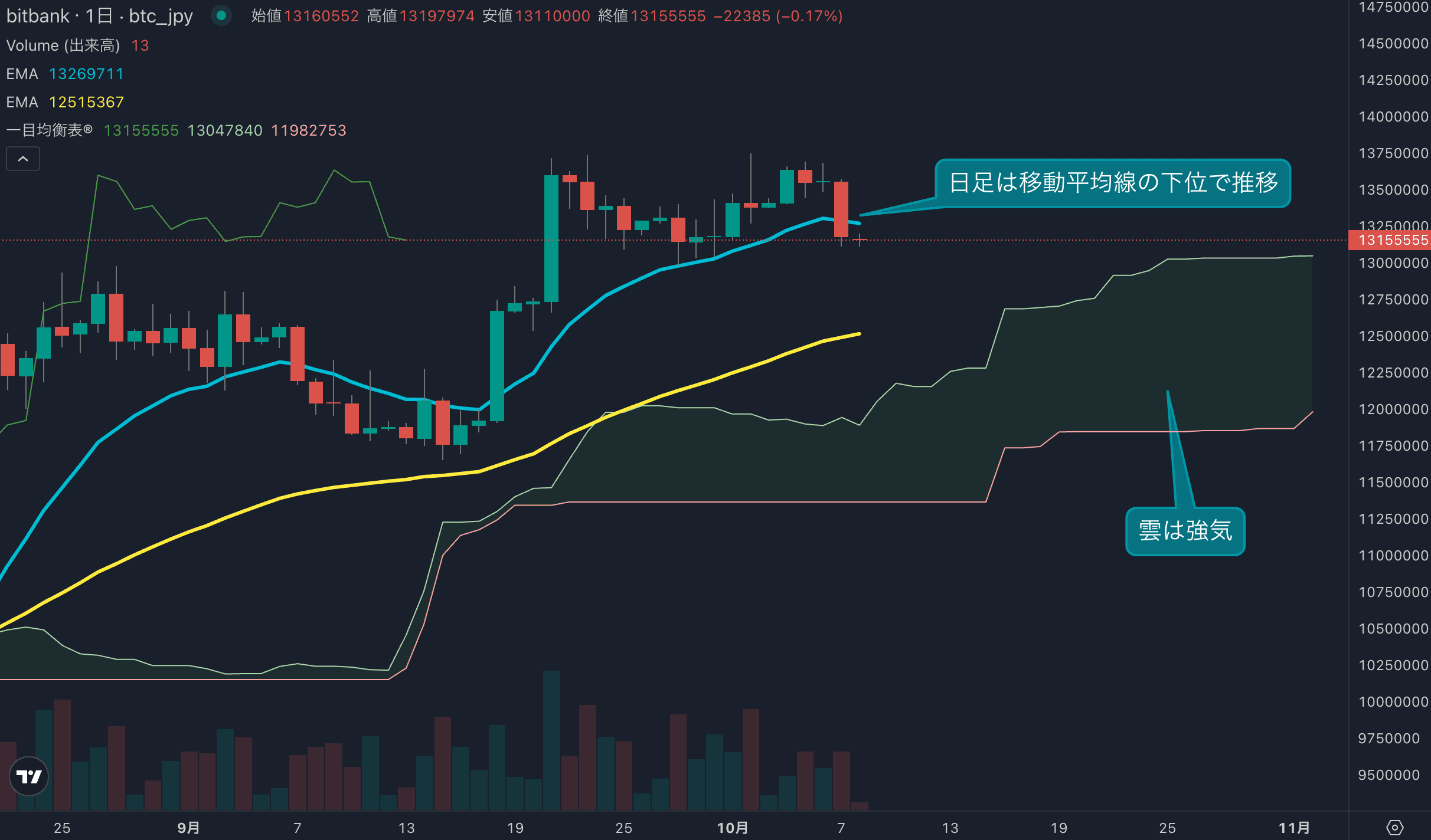 BTC日足分析|2.8%下落、約3週間ぶりに14EMA割れ