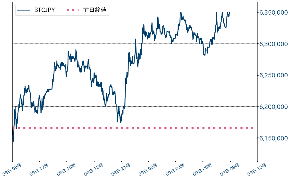 ビットコインチャート