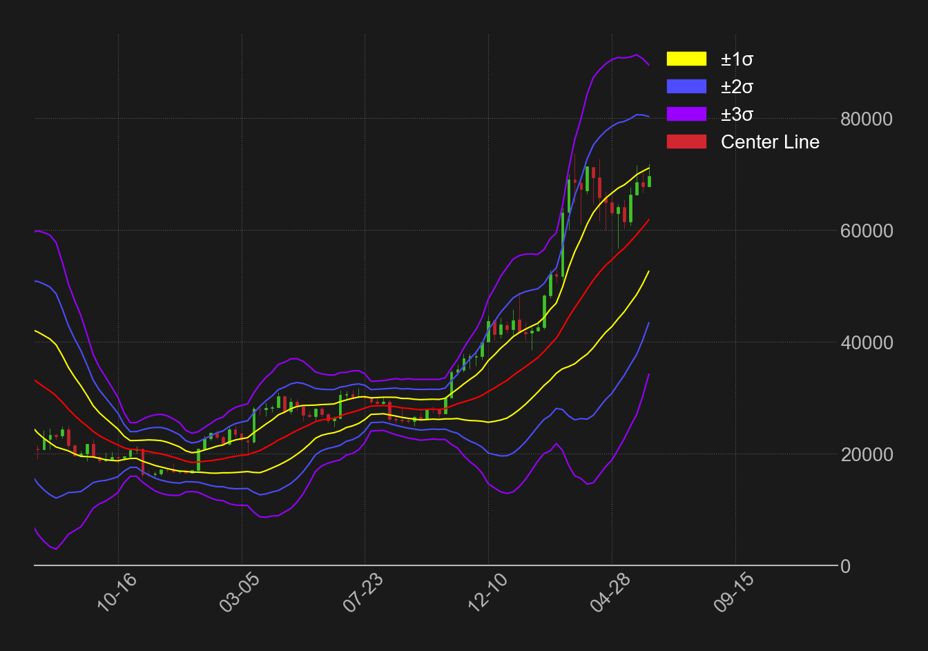 ビットコインドル週足ボリンジャーバンド