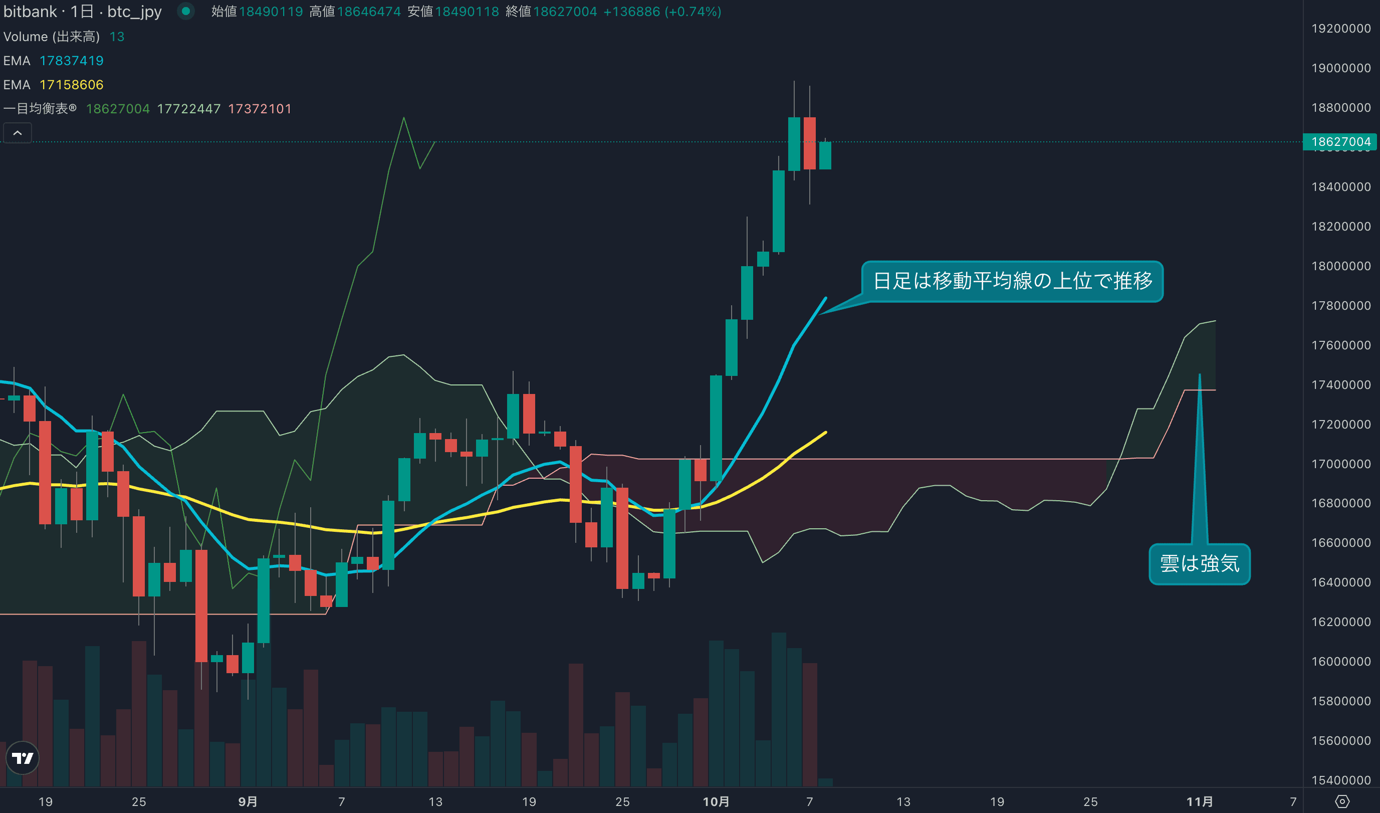 テクニカル分析