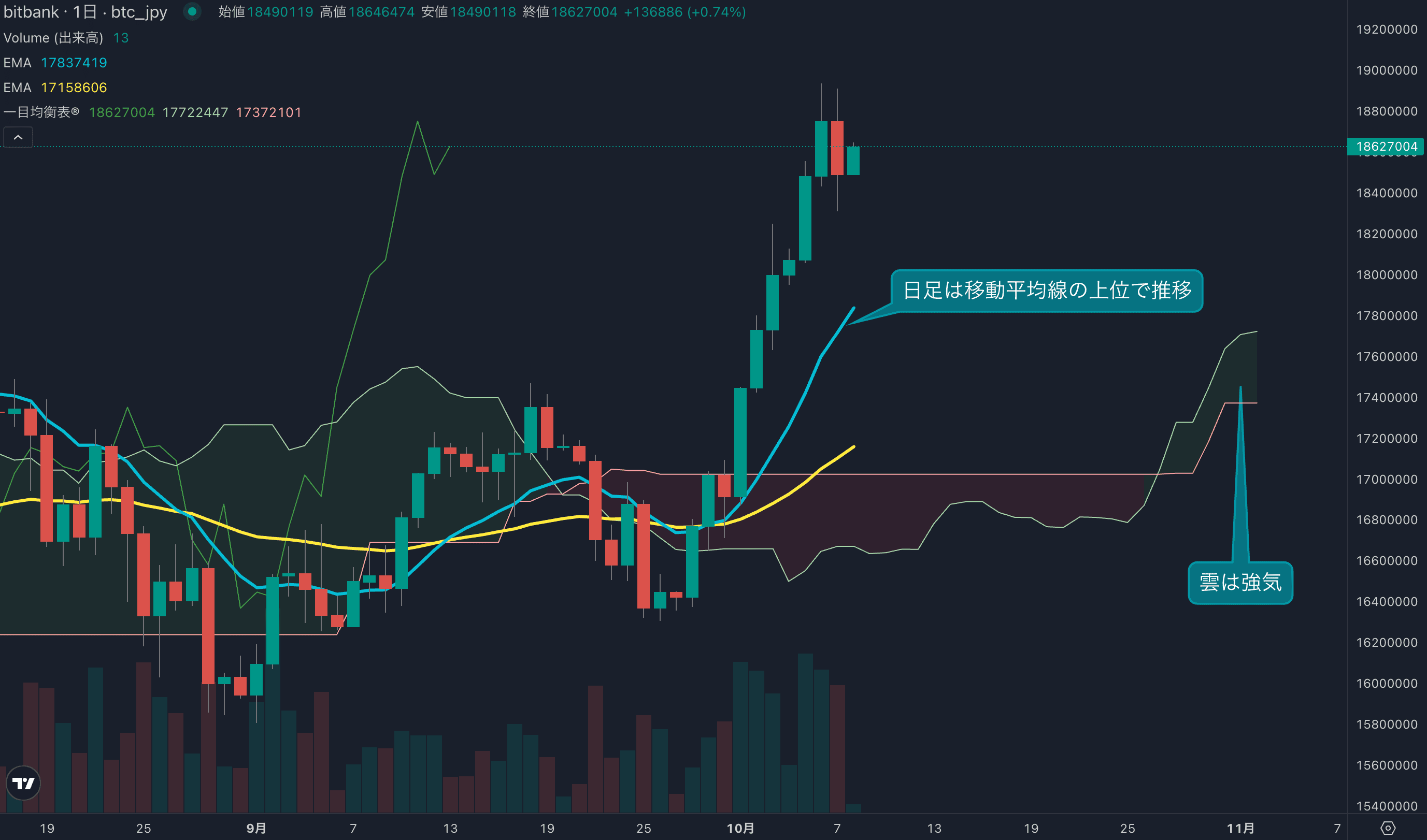 日足は7日ぶりにマイナス、短期の利確売りが発生