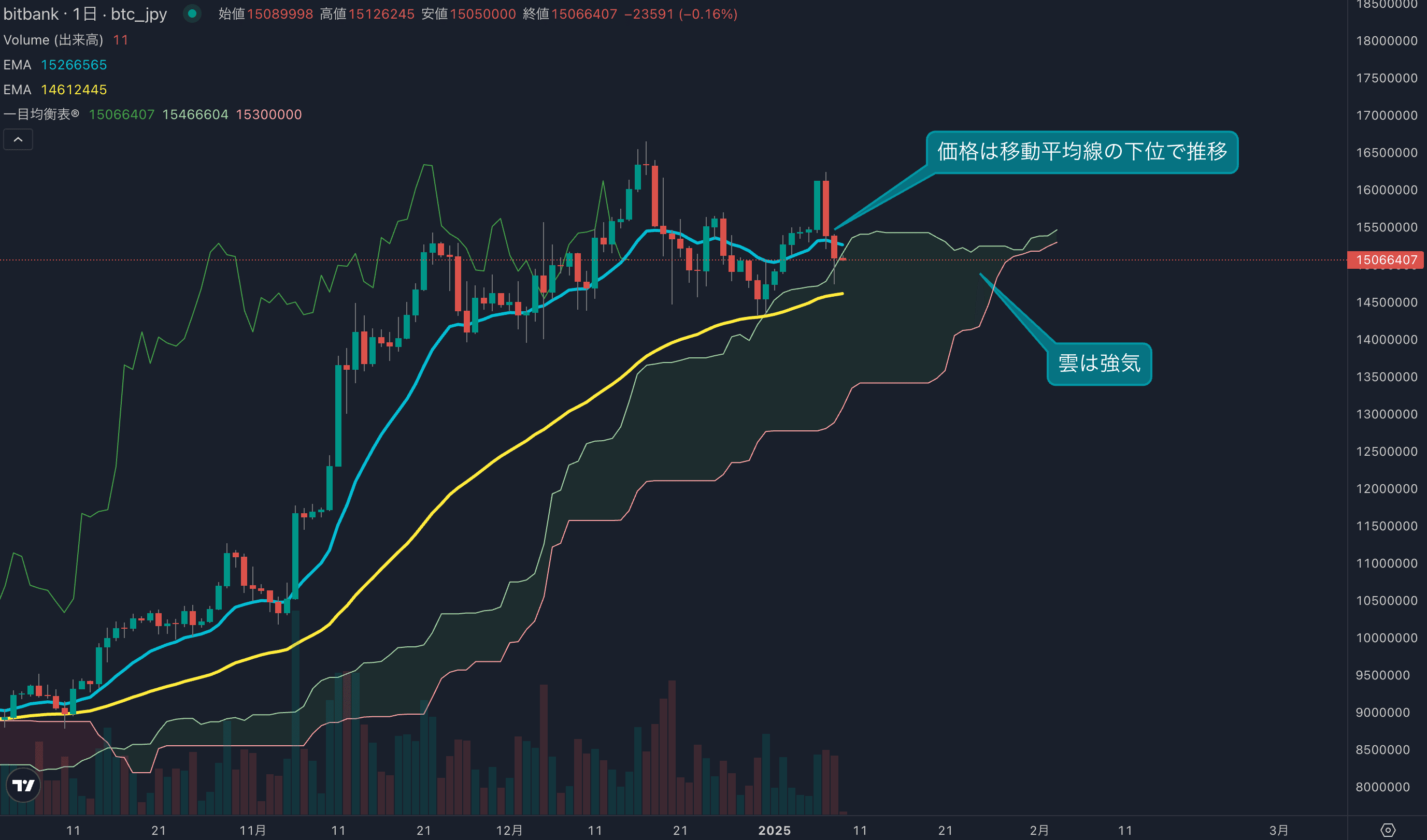 日足は2日連続の陰線、1500万円近辺で買い戻し入るか?