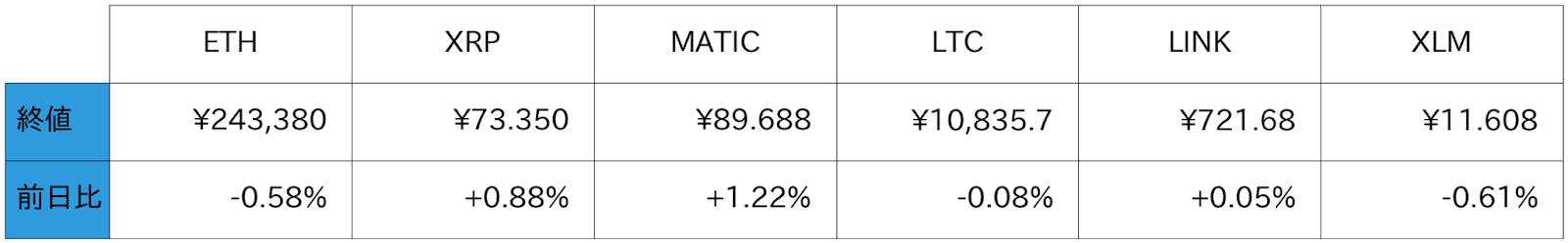 アルトコイン概況