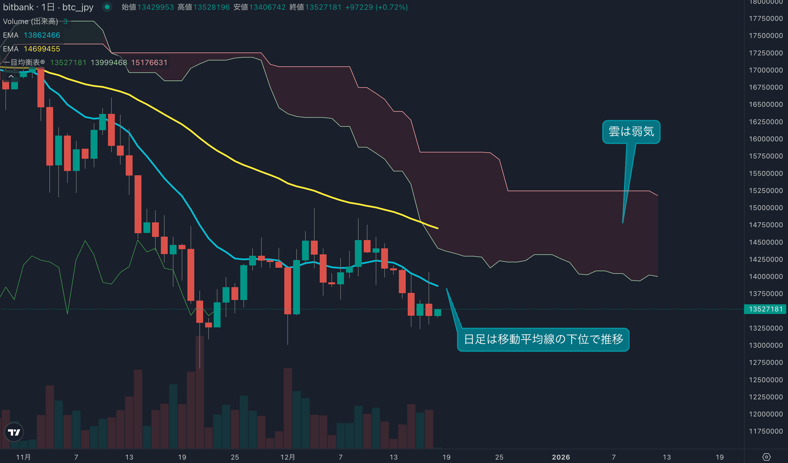 価格は一時1400万円台を回復も強い戻り売りが発生、相場のボラティリティは低下傾向に