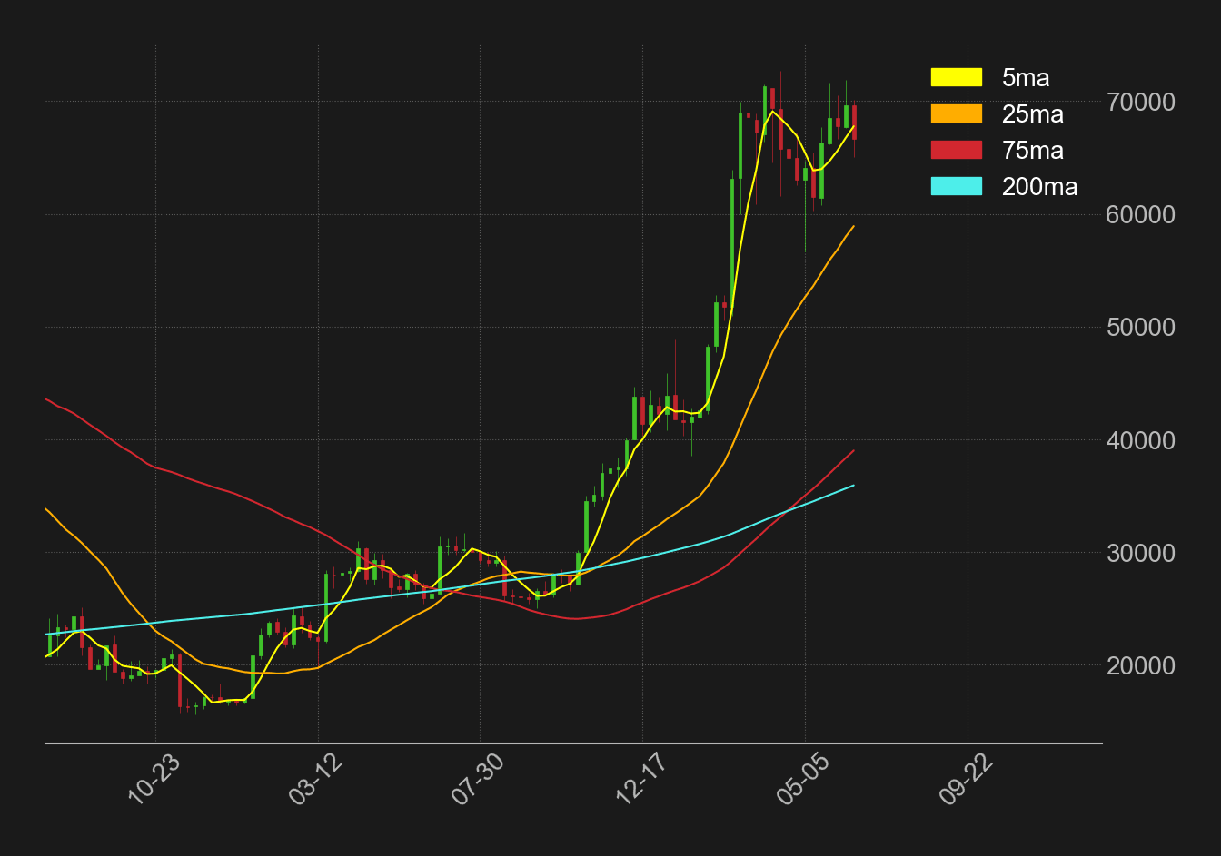 ビットコインドル週足移動平均線