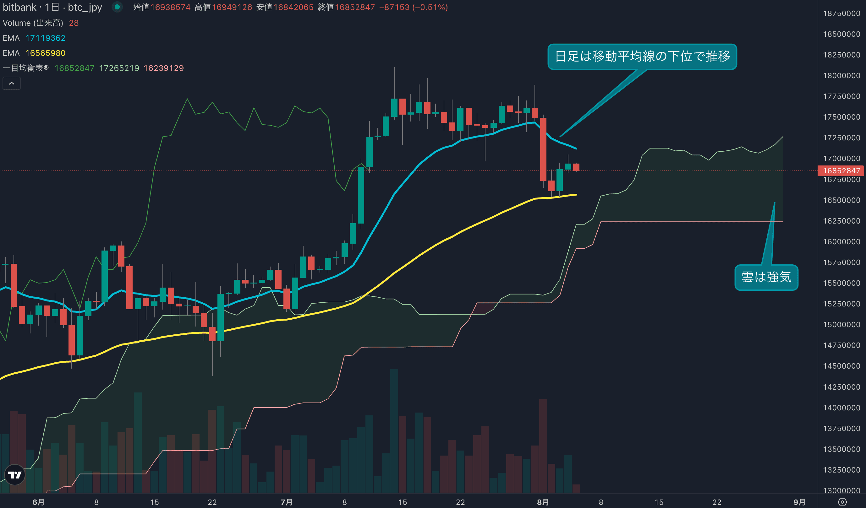 テクニカル分析