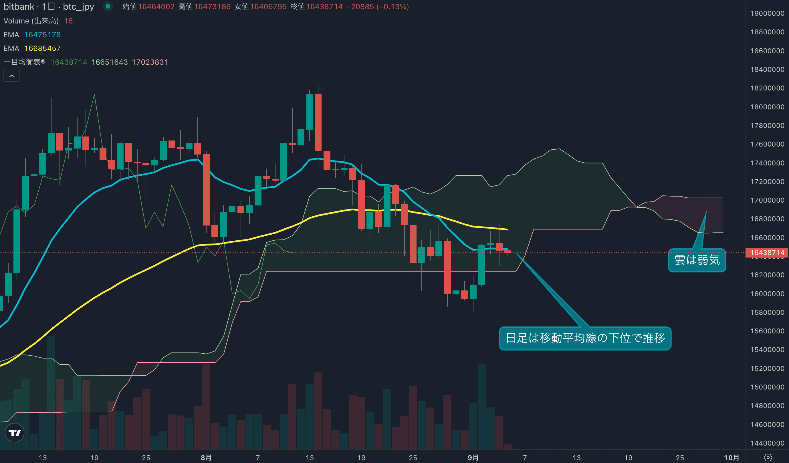 テクニカル分析