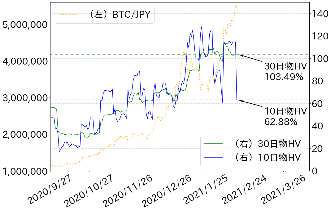 ビットコインヒストリカルボラティリティチャート