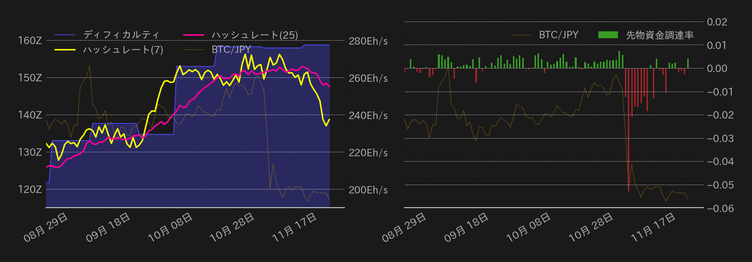 ビットコインハッシュレート,ディフィカルティ,先物資金調達率