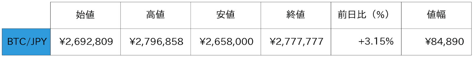 ビットコイン概況