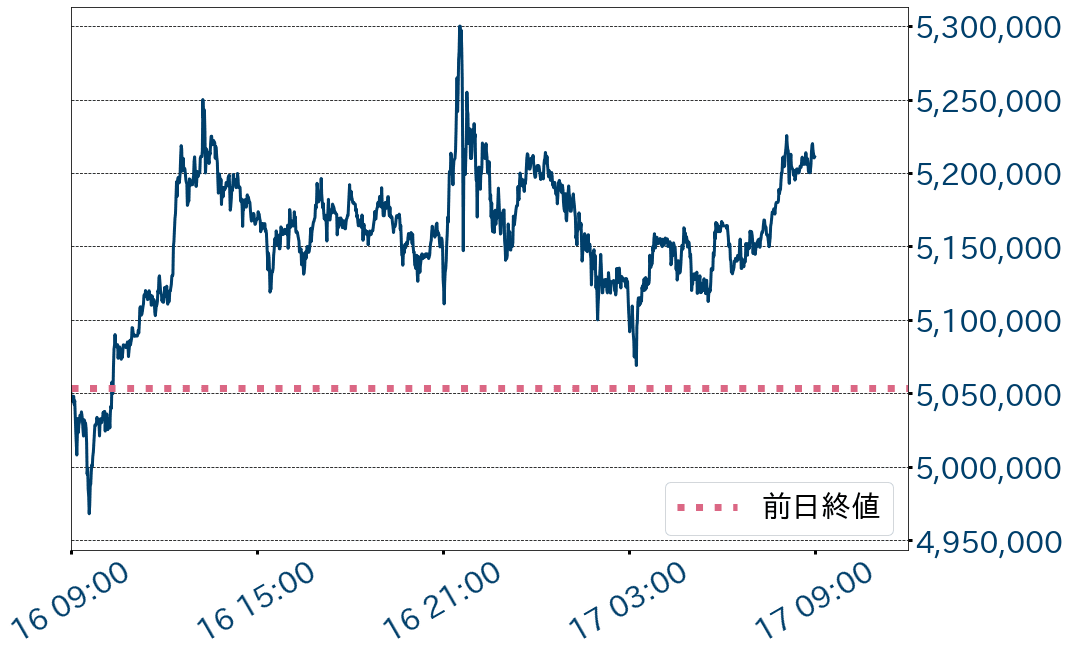 ビットコインチャート