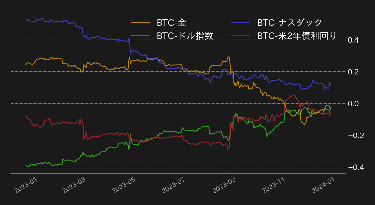 ビットコイン相関チャート
