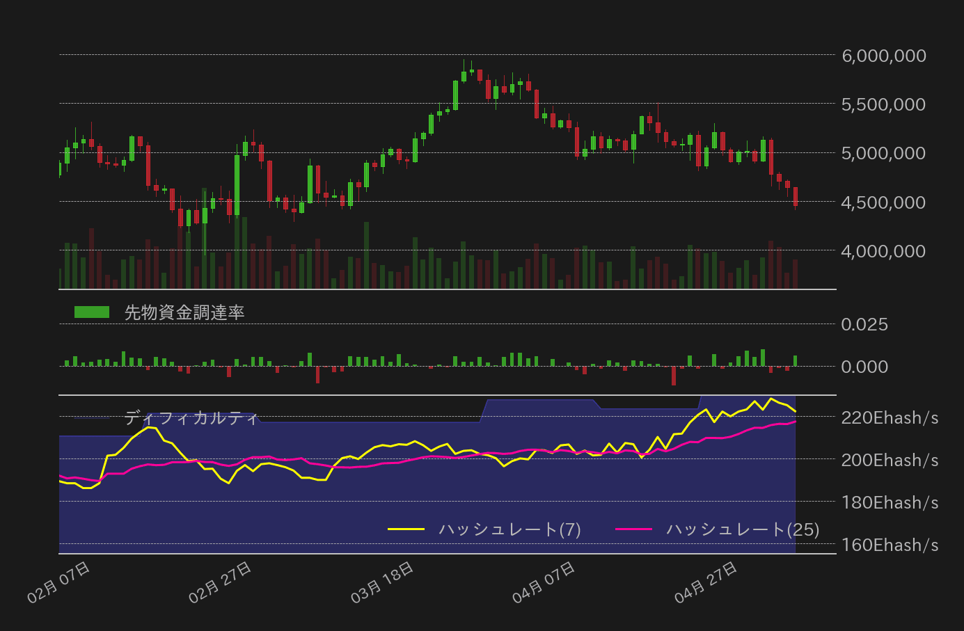 ビットコイン,先物資金調達率,ハッシュレート,ディフィカルティチャート