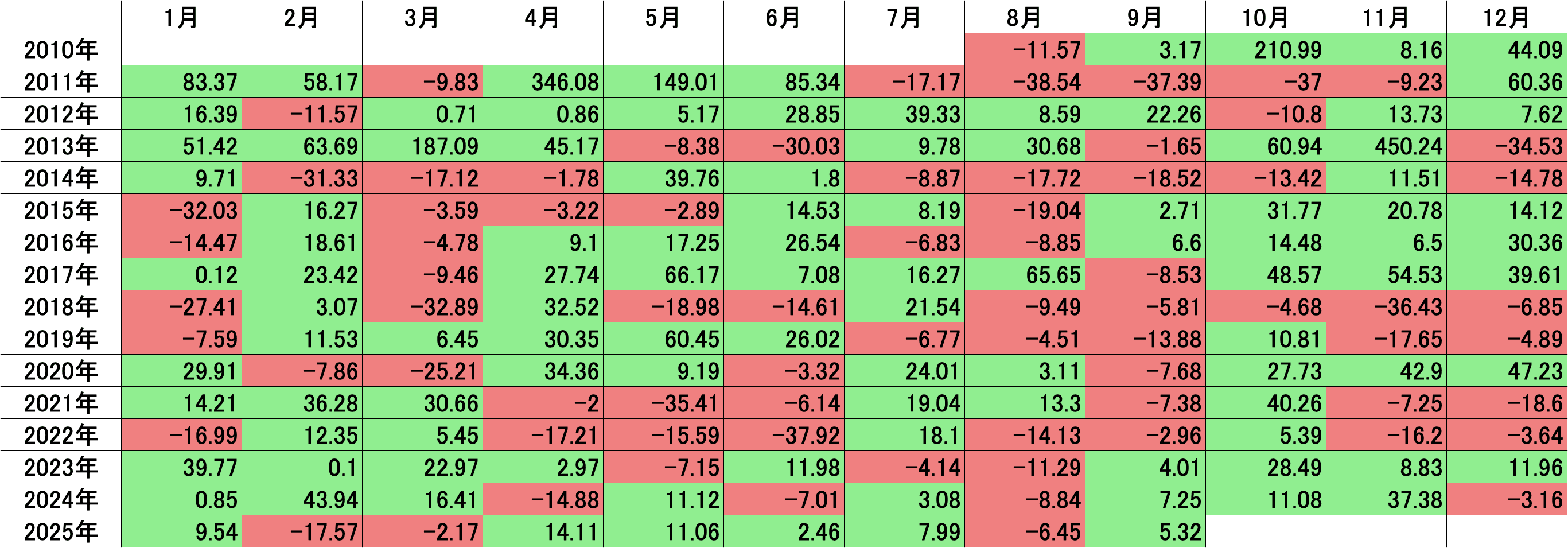 ビットコイン対ドルの月次騰落率