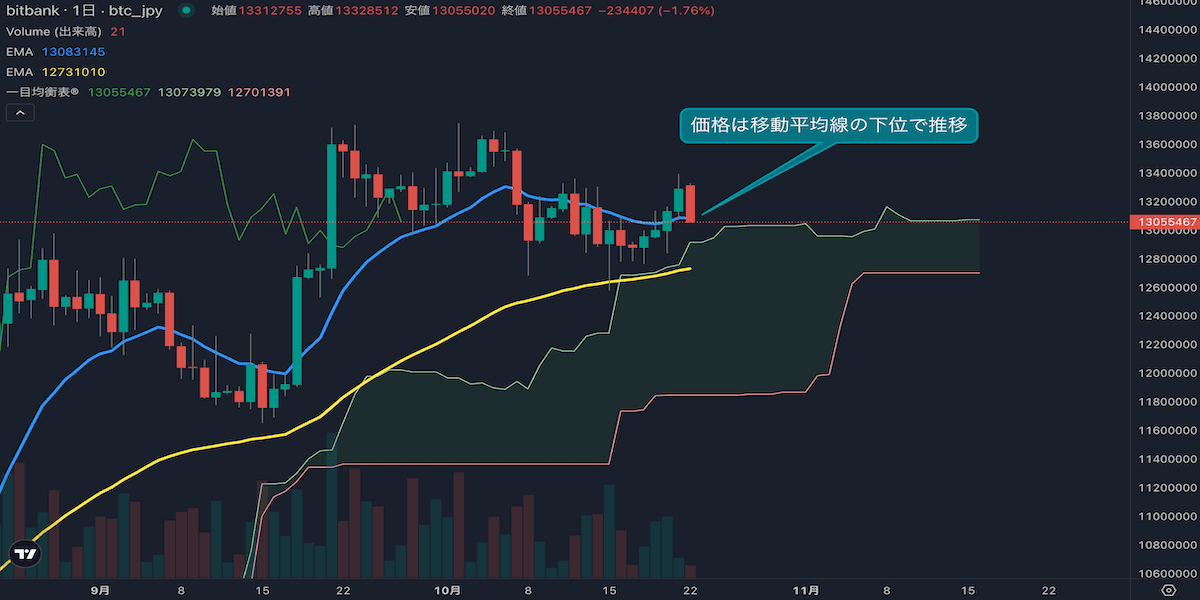 BTC日足分析|4日連続陽線、1300万円台を維持できるか