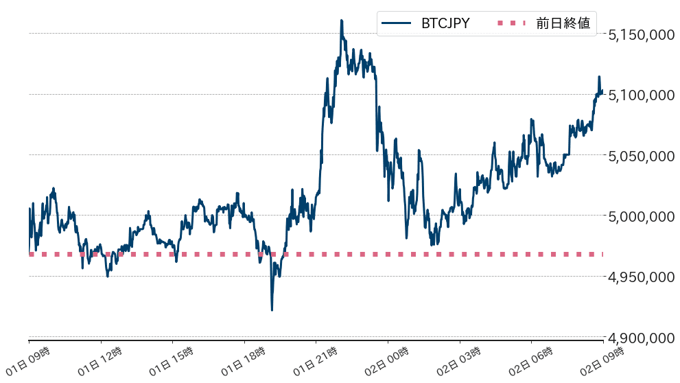 ビットコインチャート