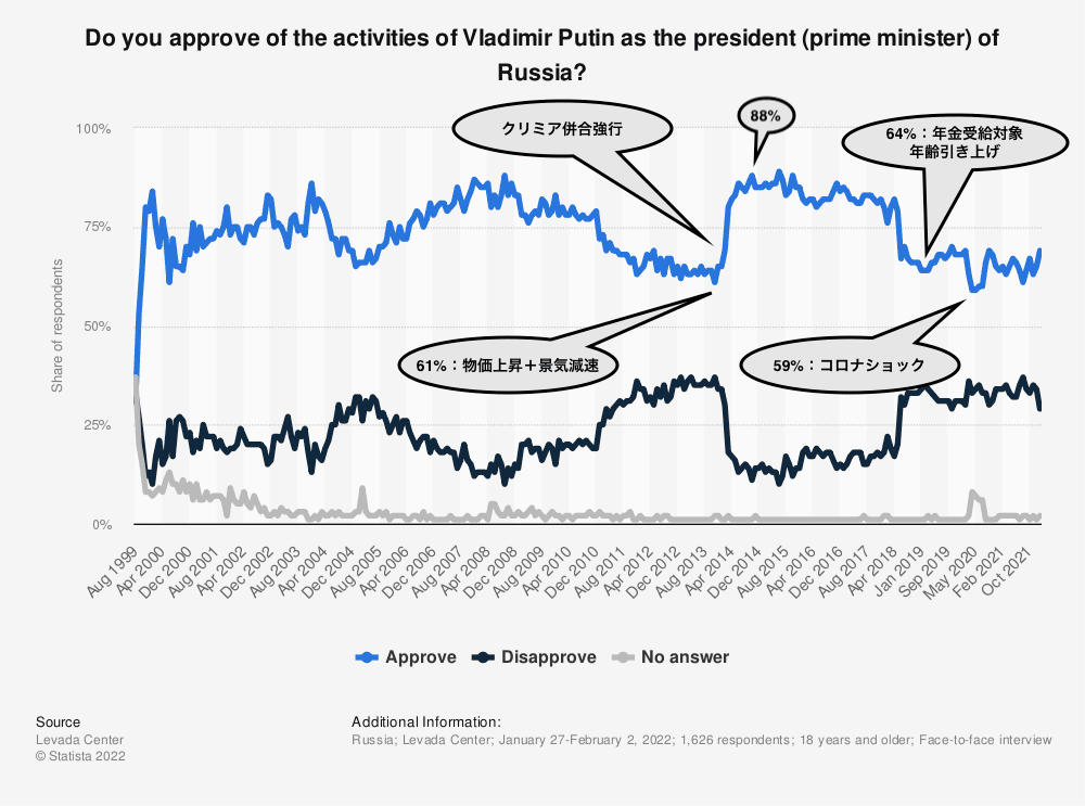 プーチン大統領支持率チャート