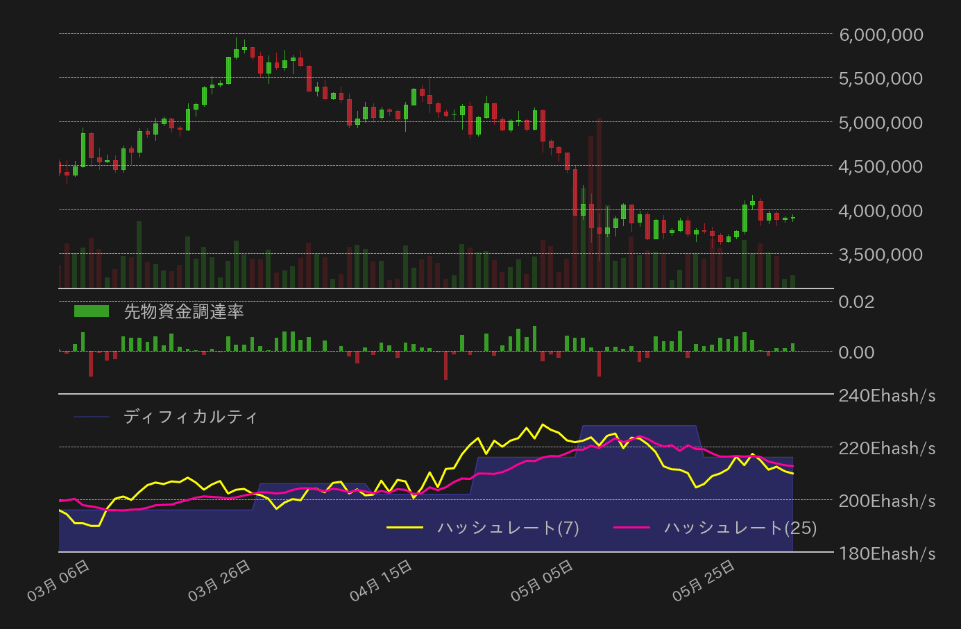 ビットコイン,ハッシュレート,先物資金調達率
