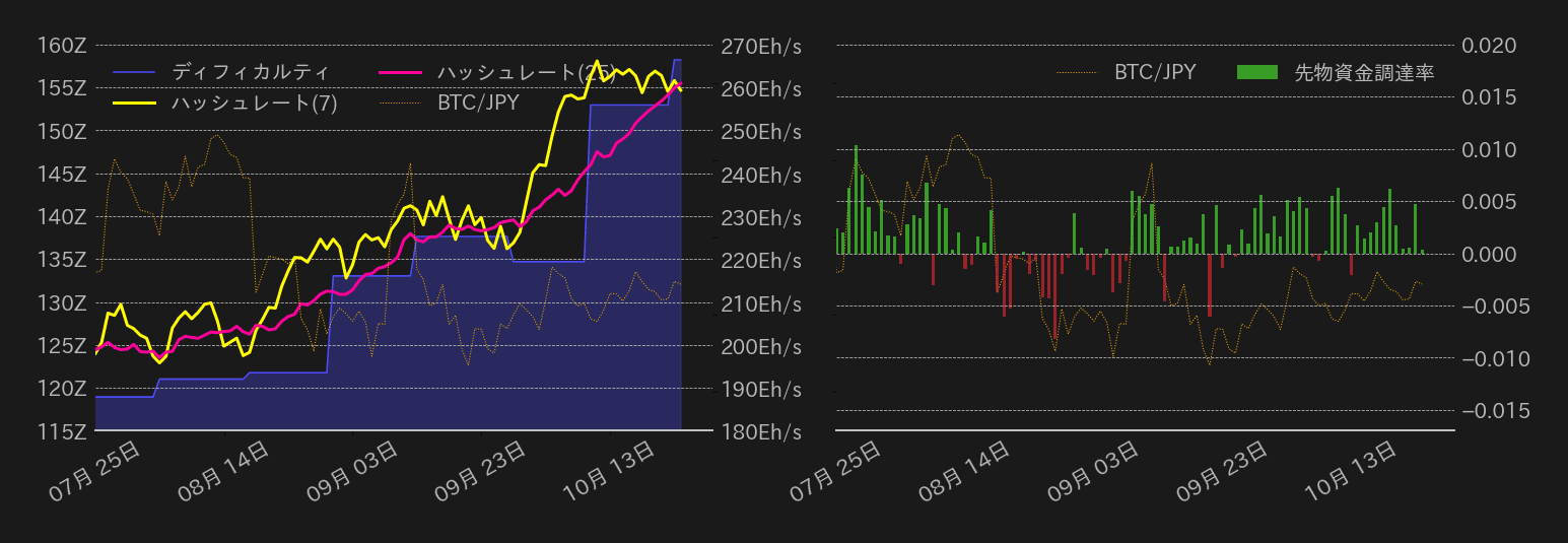 ビットコインハッシュレート,ディフィカルティ,先物資金調達率