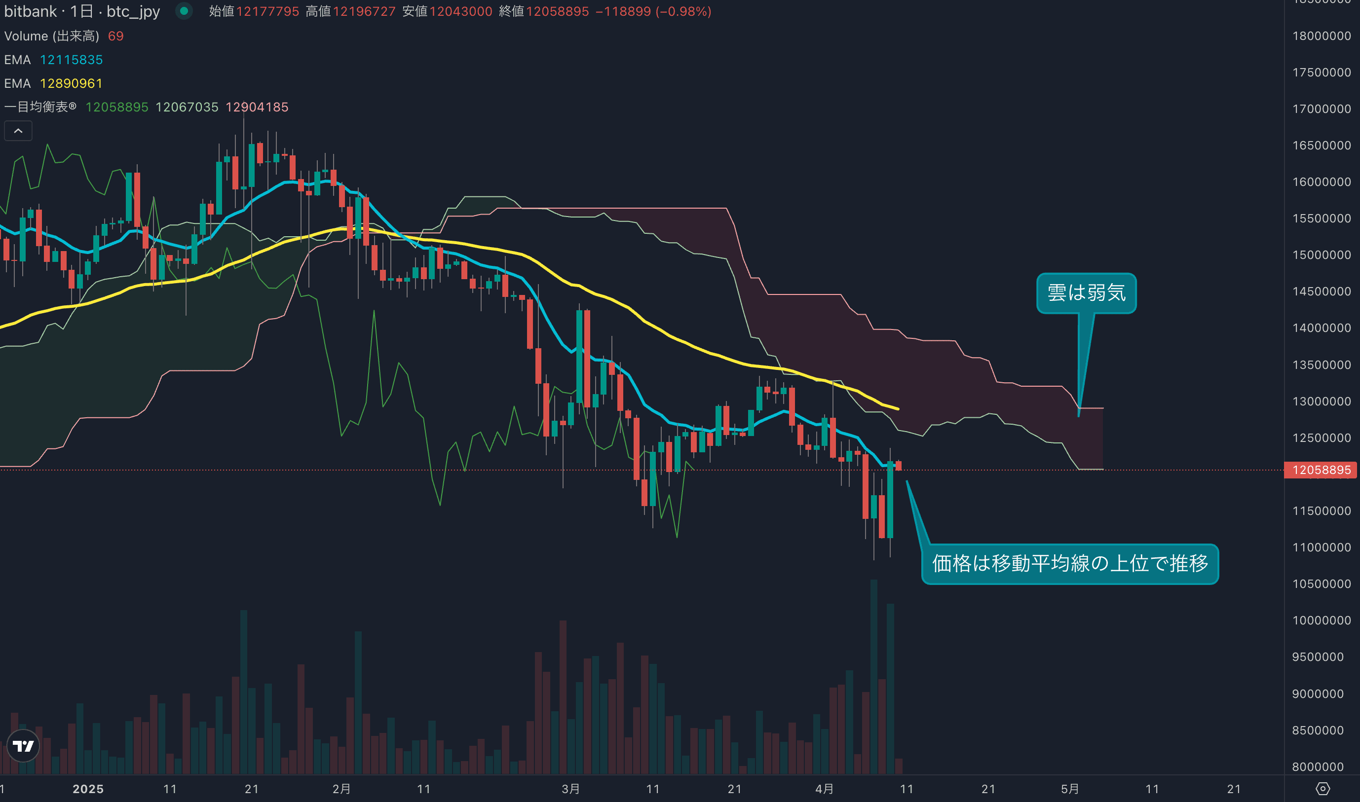ビットコインは安値圏から急反発、1200万円台を回復