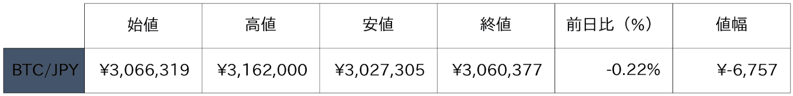 ビットコイン概況