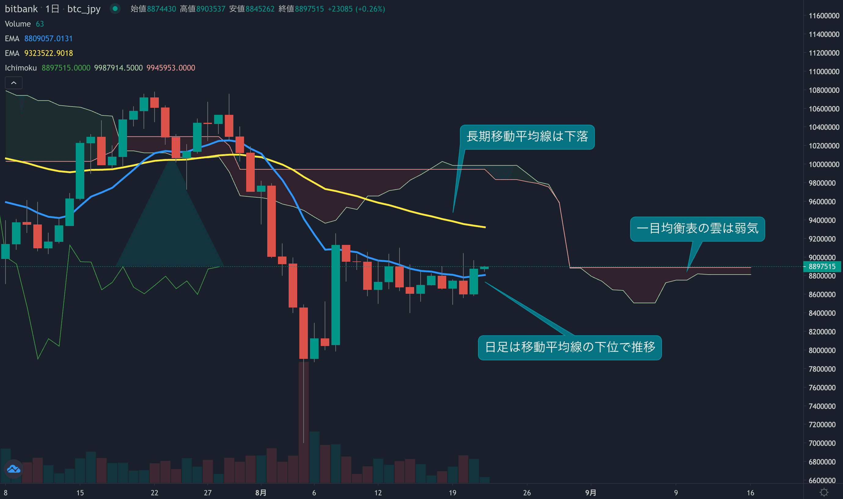 テクニカル分析