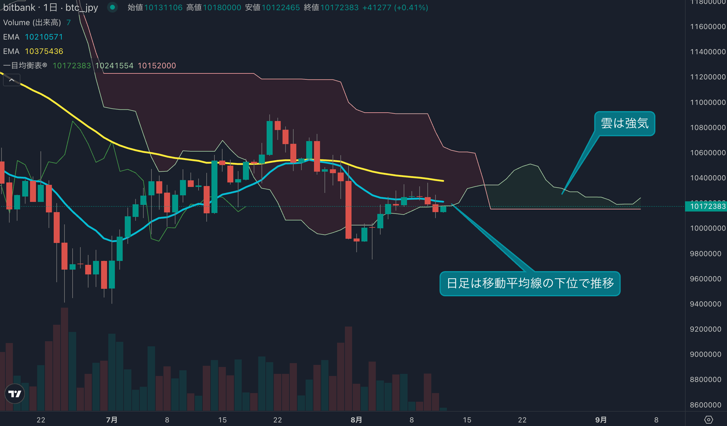 ビットコインは3日連続陰線、雲下抜けで上値の重さ意識