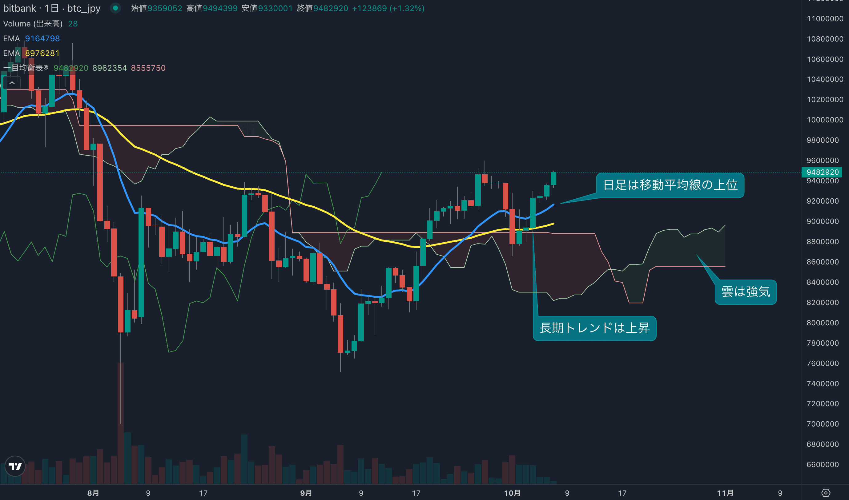テクニカル分析