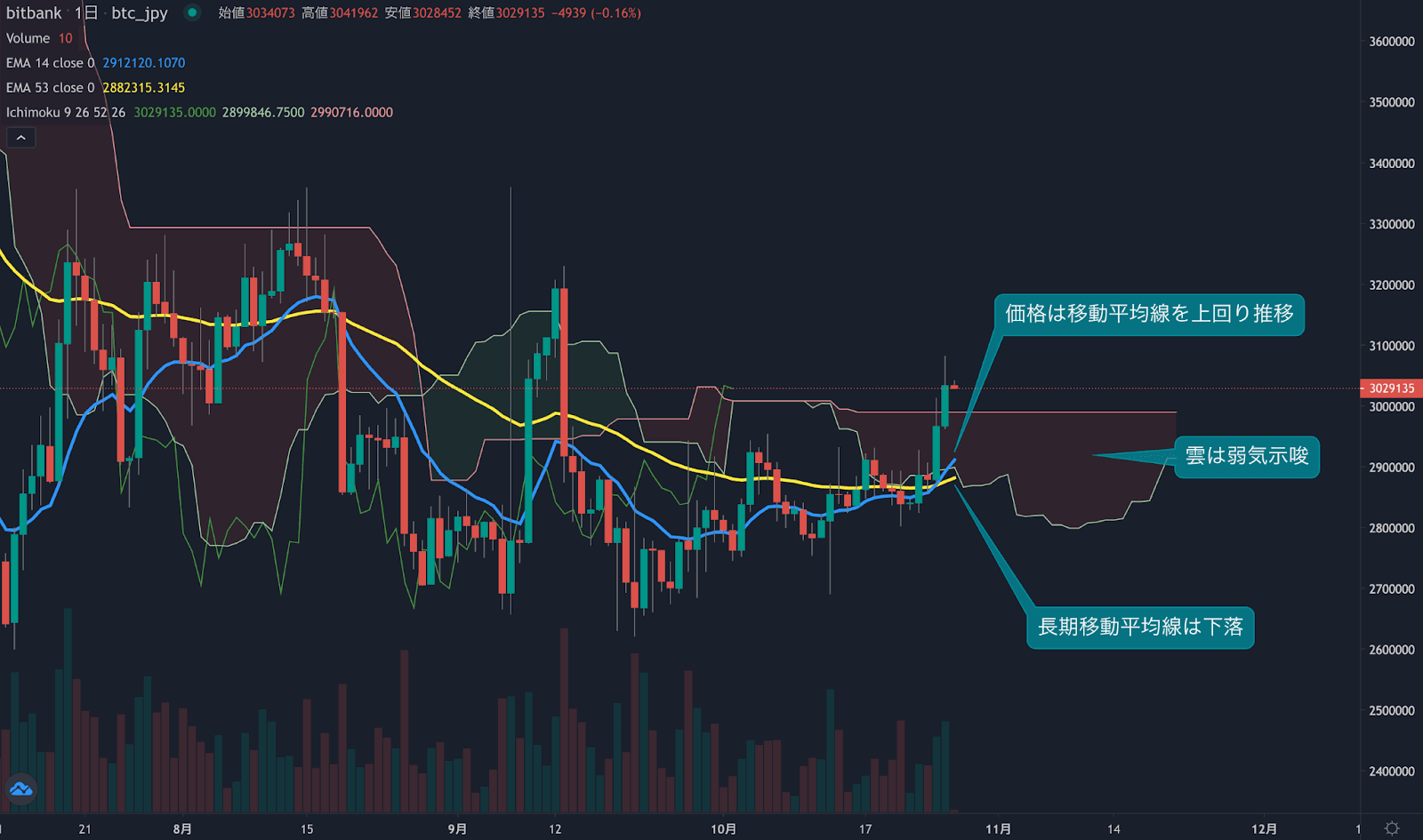 https://images.microcms-assets.io/assets/5c7d01000562418eb10a884ae8573fa3/6b54d6ba8e064add960ee4c2bb055bf1/weekly-technical-analysis20221027-2.png