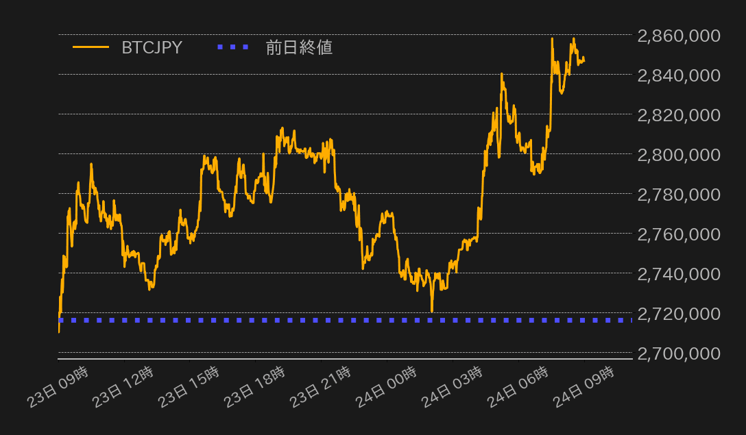 ビットコインチャート