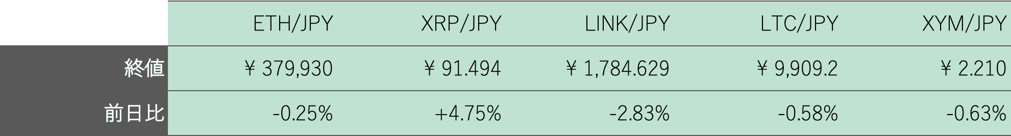 アルトコイン概況