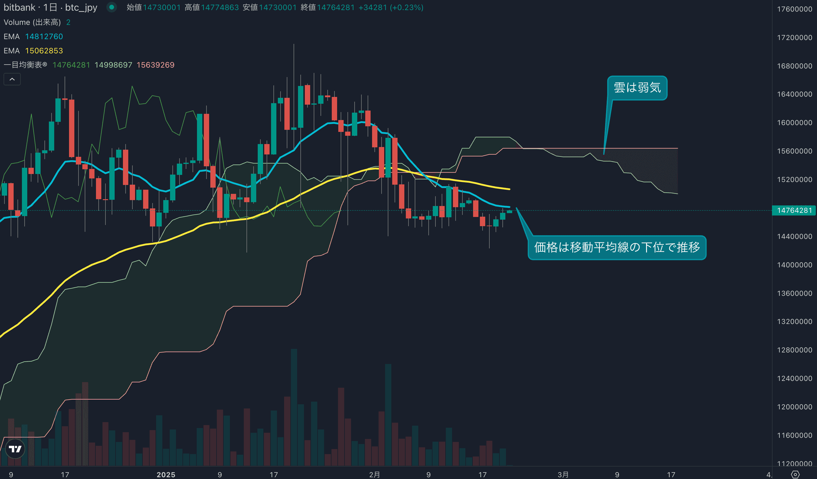 テクニカル分析
