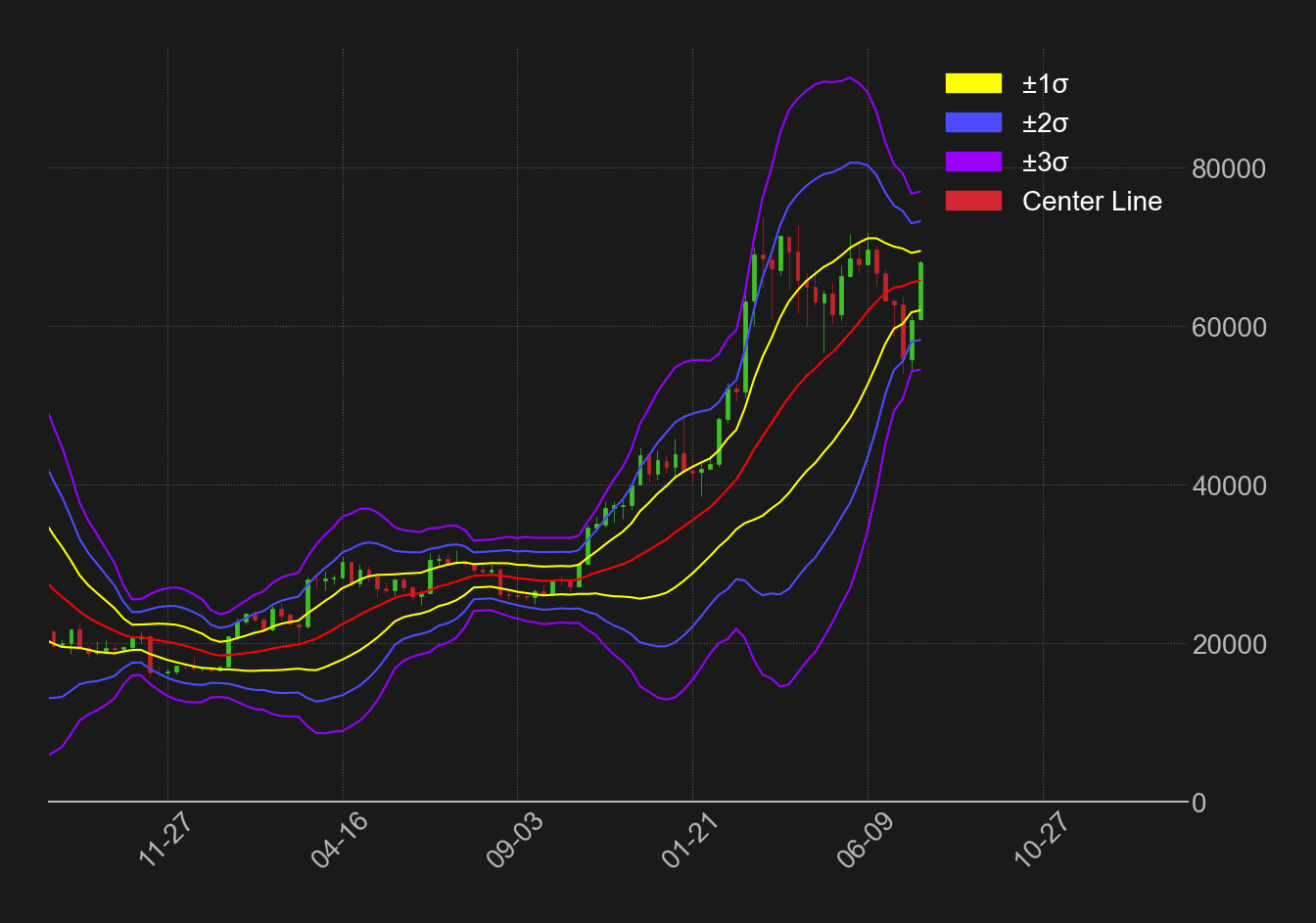 ビットコインドル週足ボリンジャーバンド