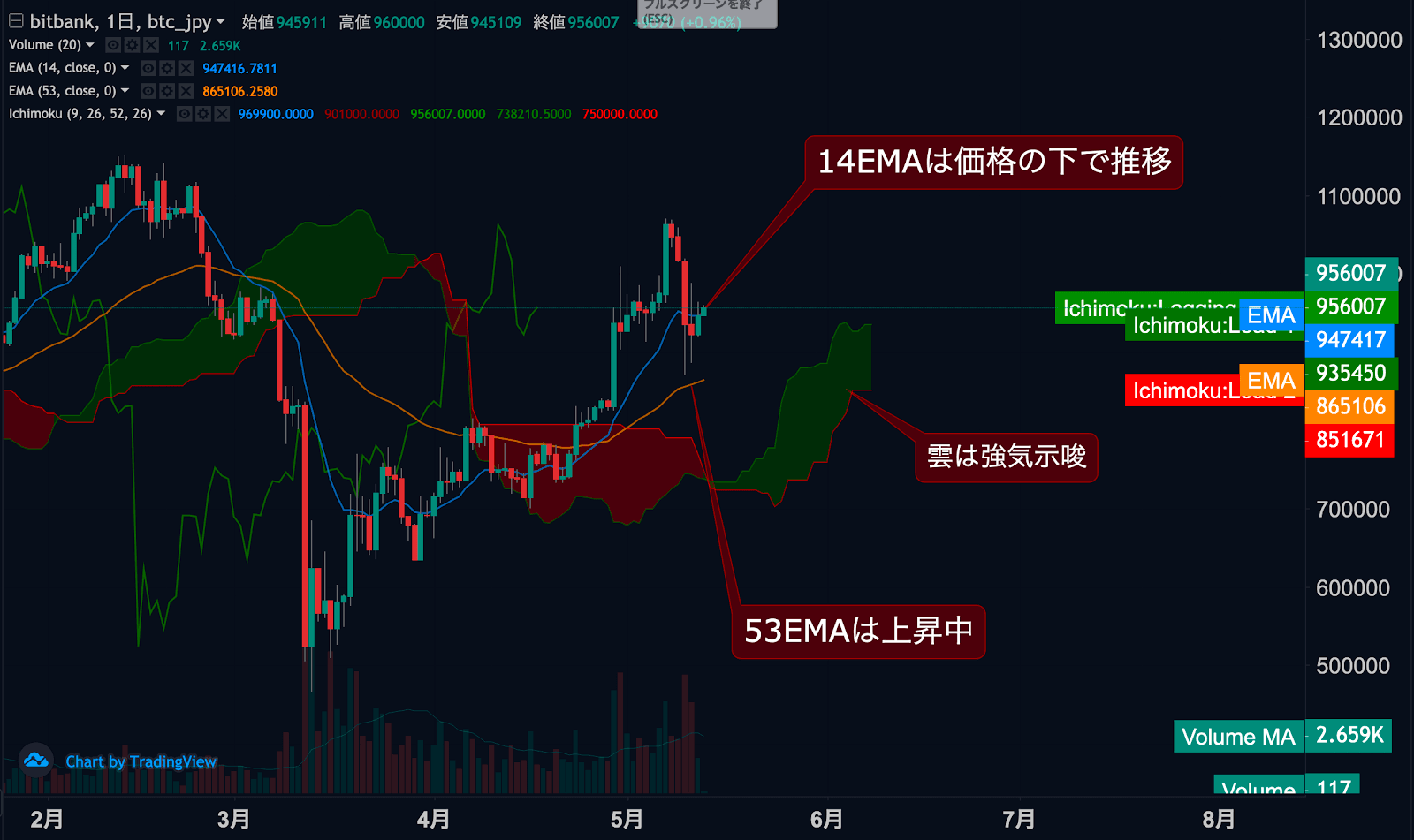 https://images.microcms-assets.io/assets/5c7d01000562418eb10a884ae8573fa3/6ca9fe813c604c12b6bb996b5f86a9de/btc-jpy-dailytradingsignal-20200513-1.png