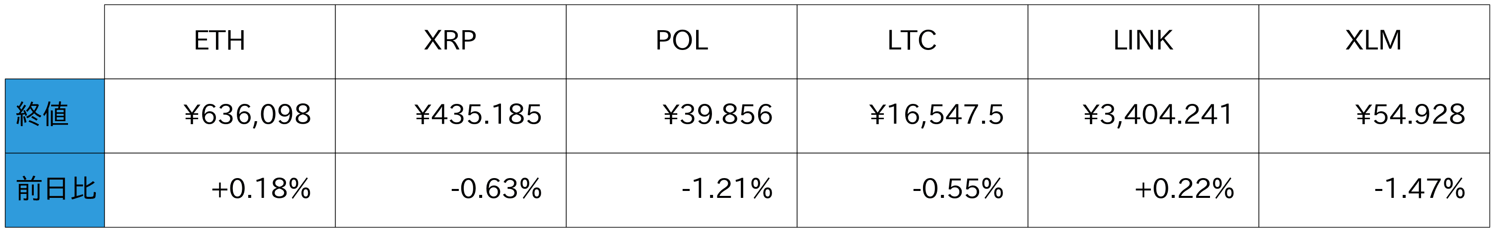 アルトコイン概況