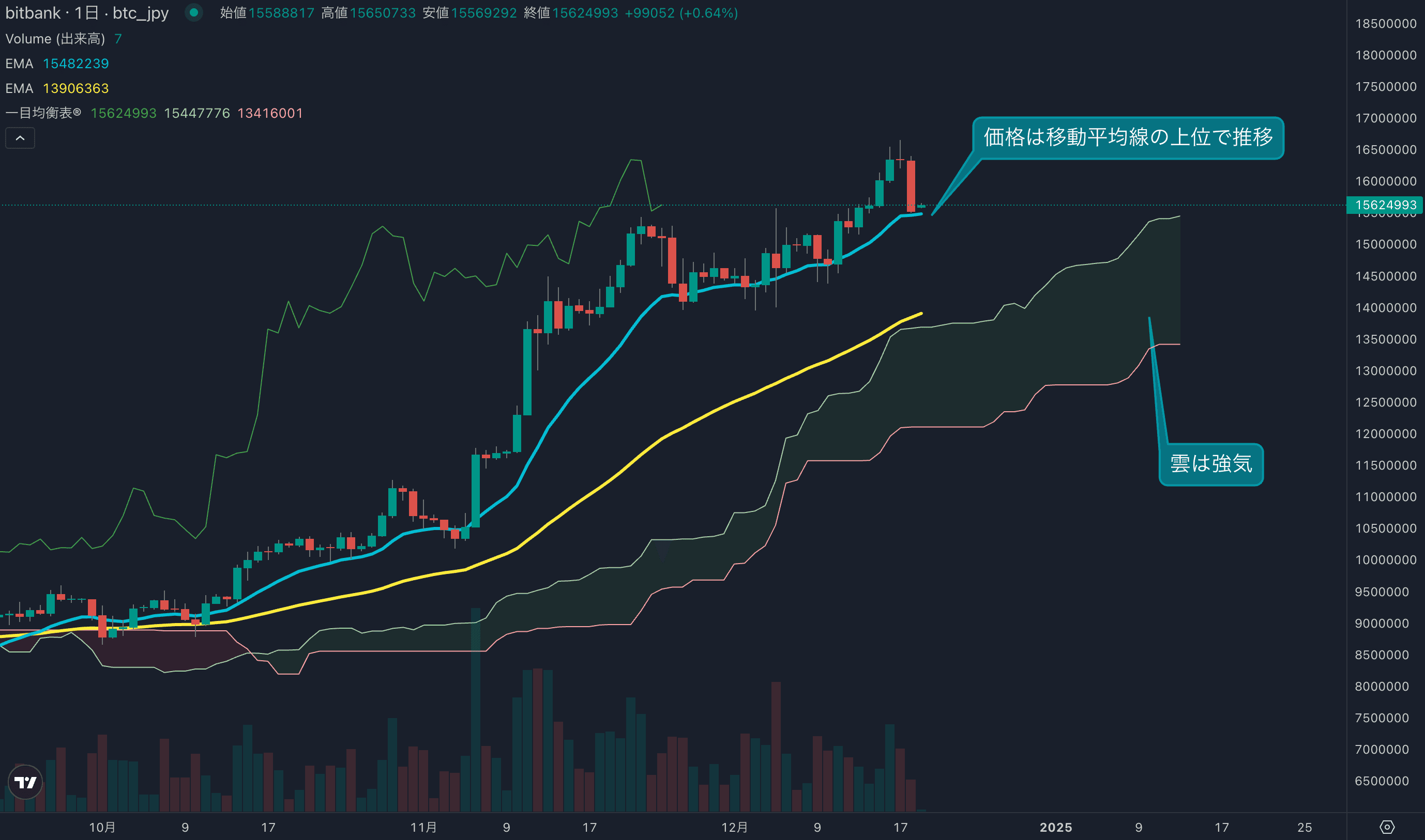テクニカル分析