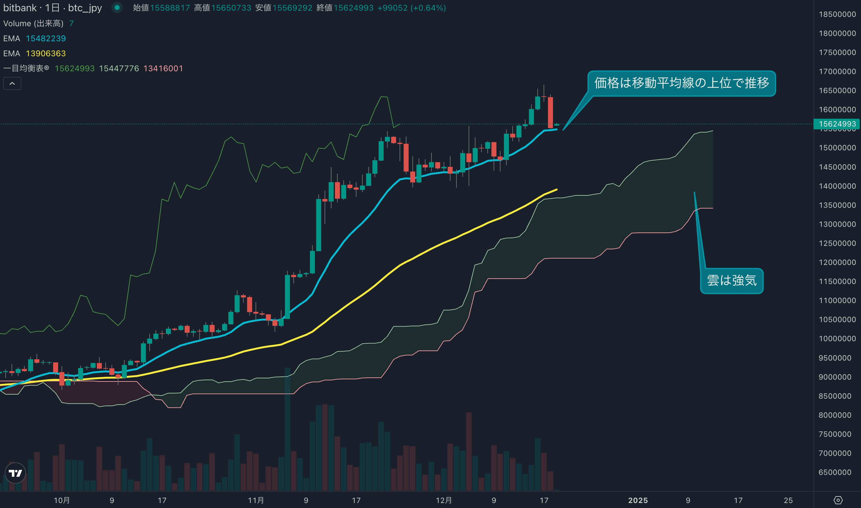 相場は1600万円割れ、今週は下落方向の動き強い