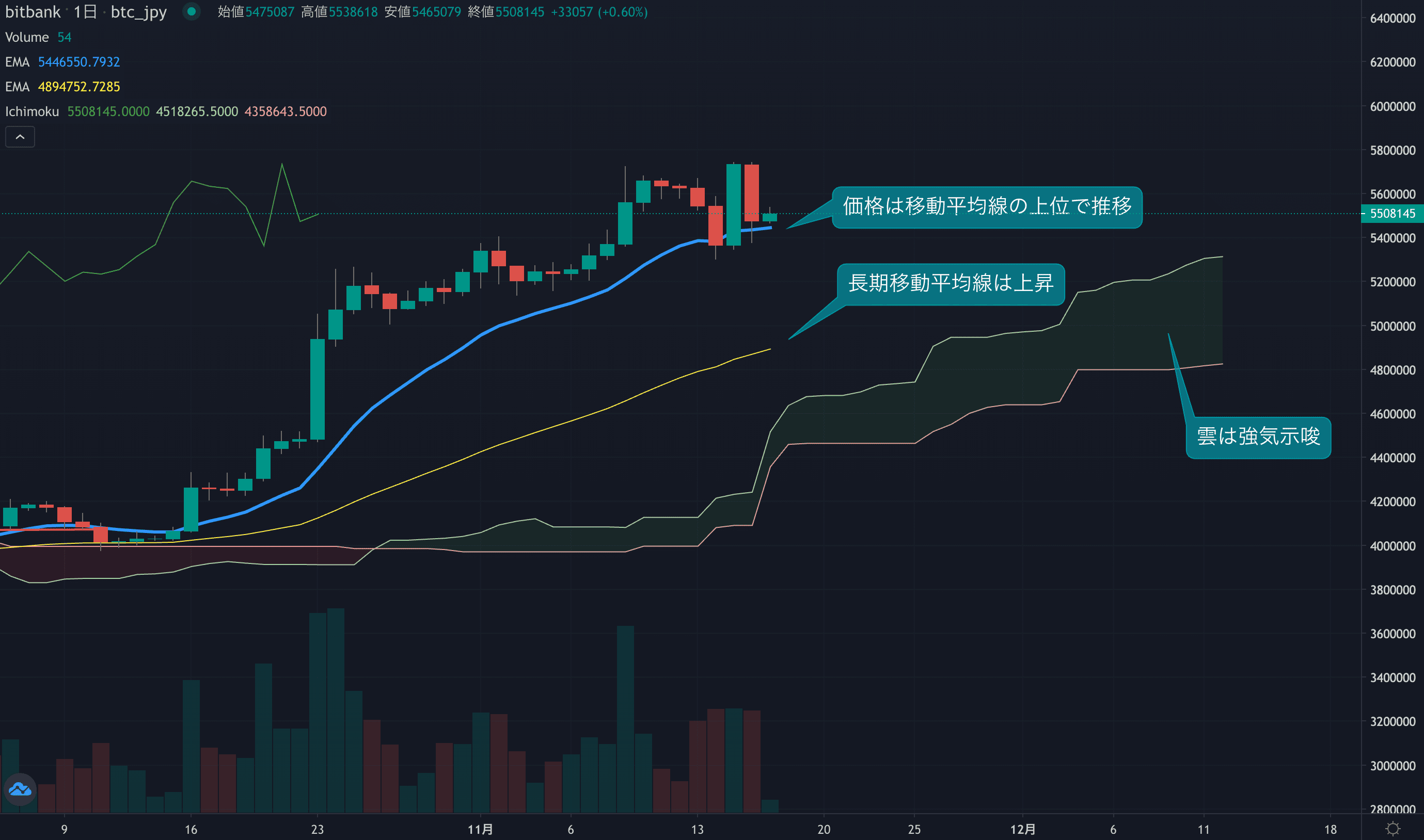 テクニカル分析