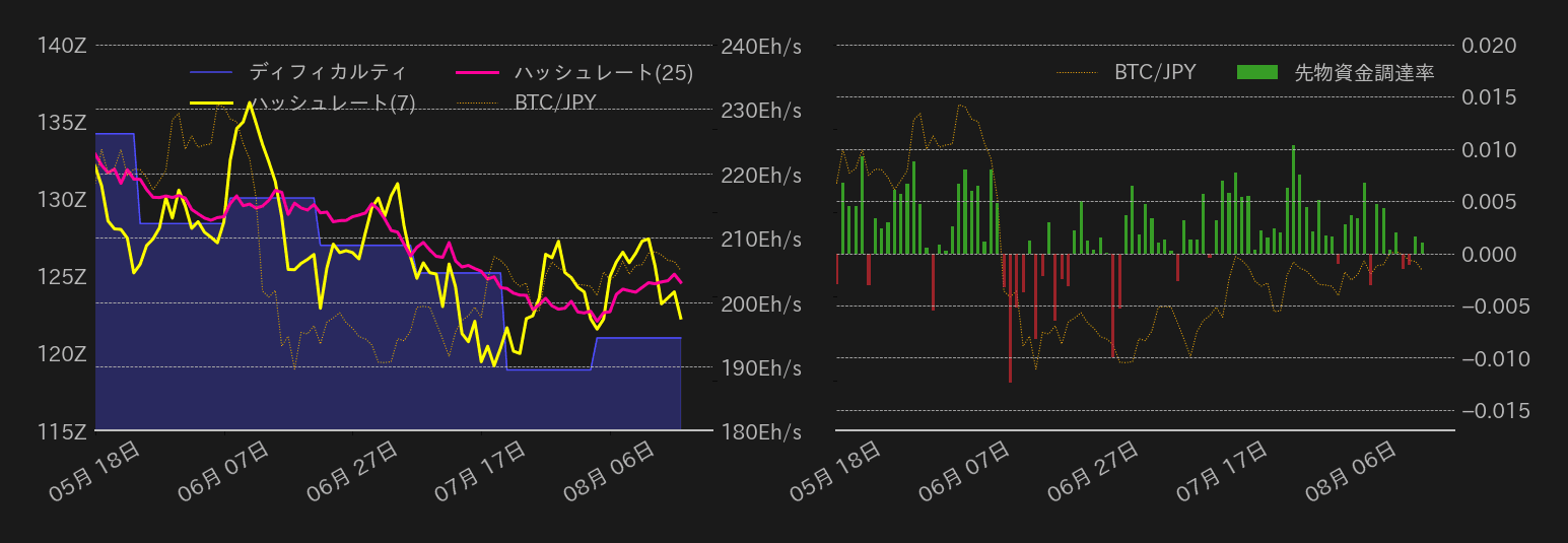 ビットコイン,ハッシュレート,ディフィカルティ,先物資金調達率