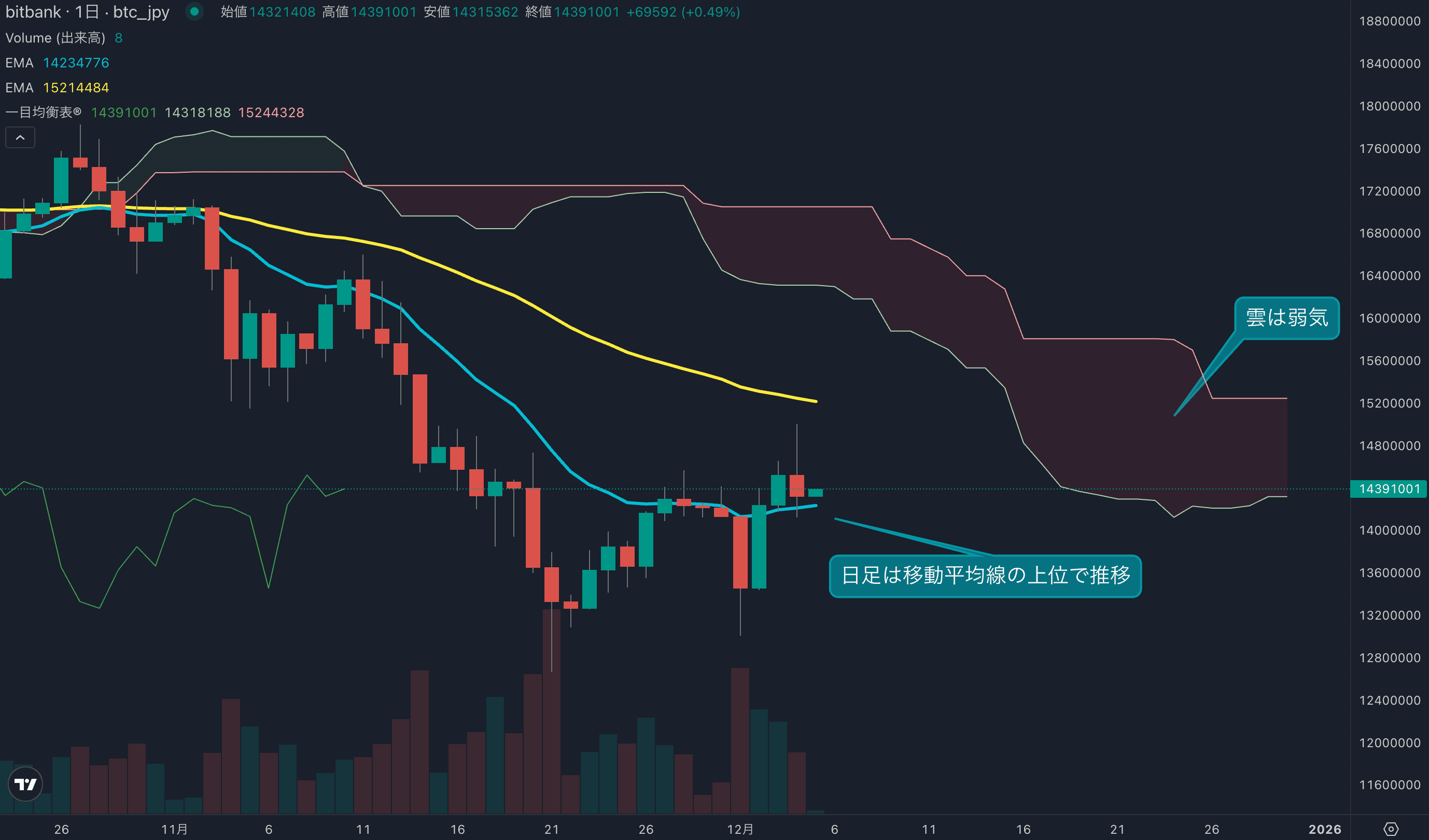 日足は3日ぶりに小幅に下落、移動平均線の上位は維持