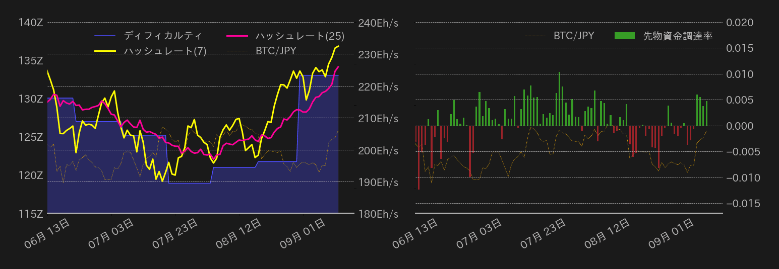 ビットコイン,ハッシュレート,ディフィカルティ,先物資金調達率