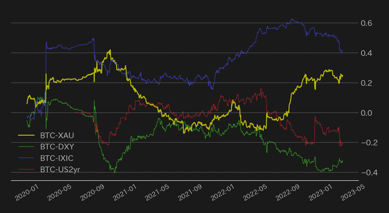 ビットコインと主要アセットの相関