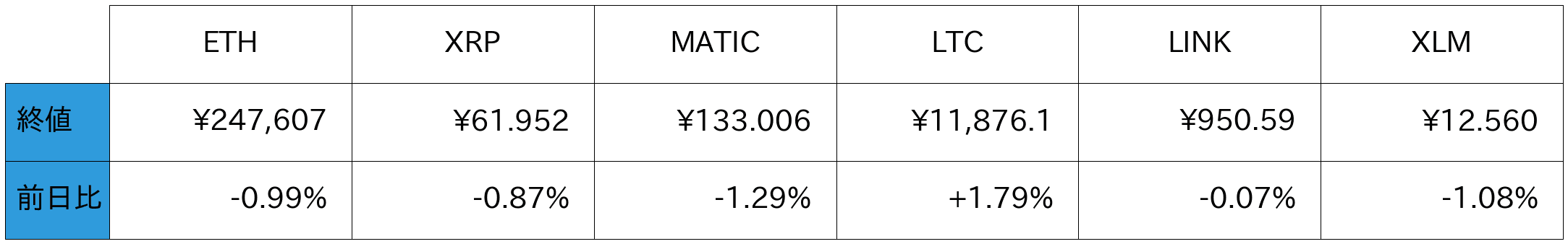 アルトコイン概況