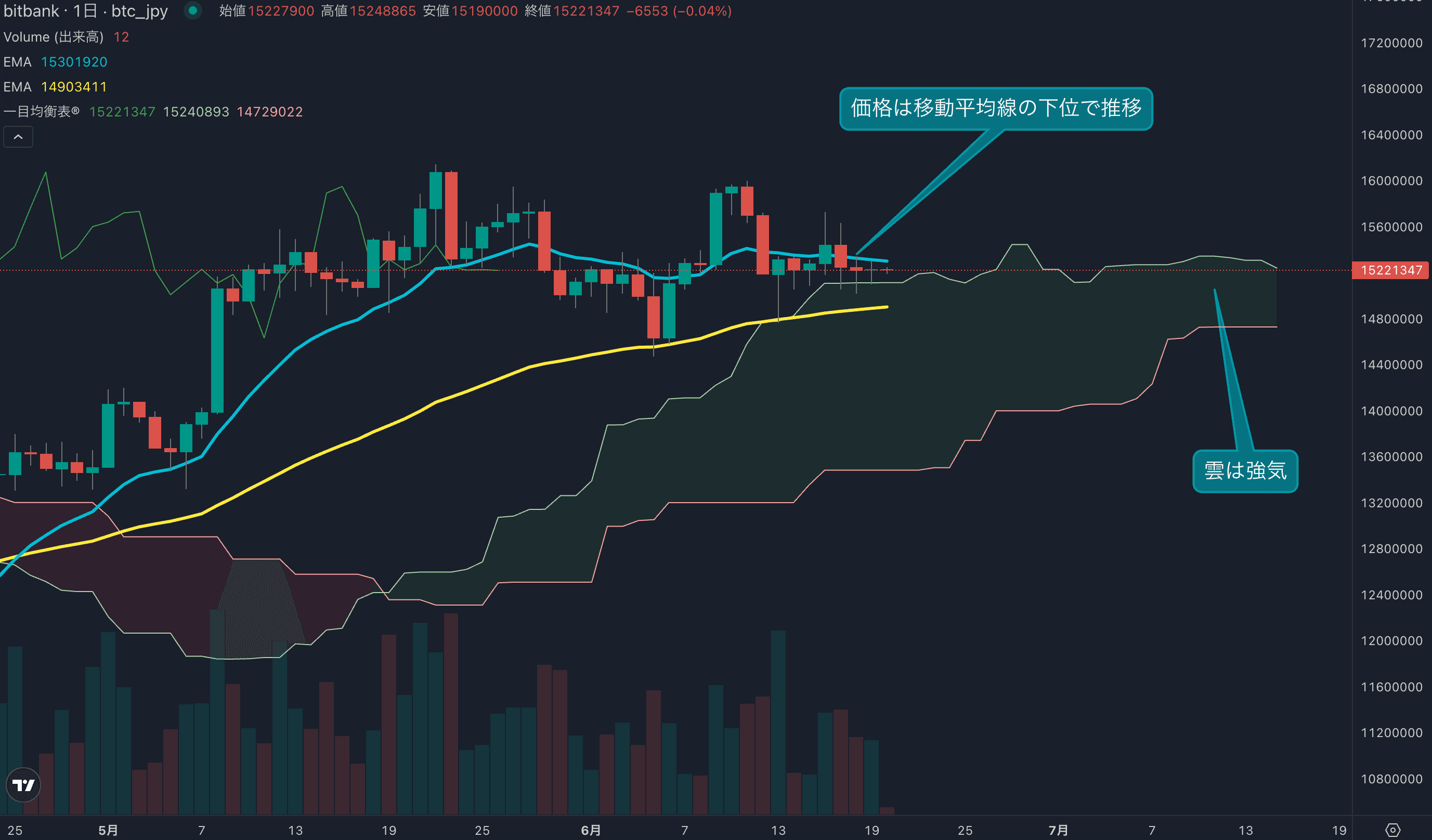 テクニカル分析