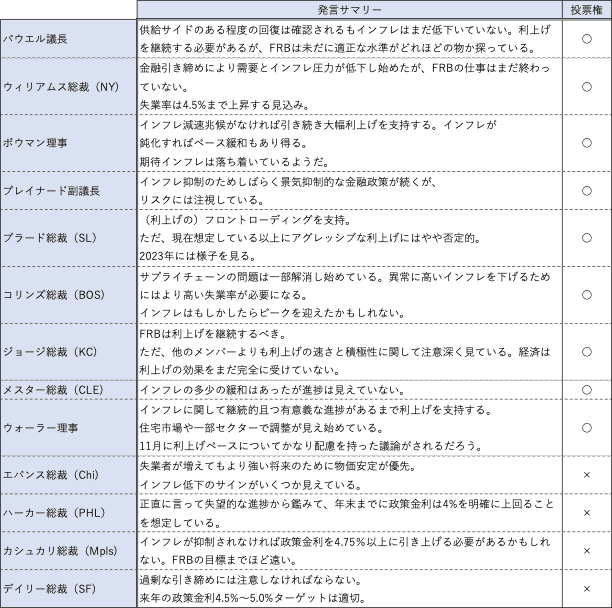 FRB高官発言サマリー
