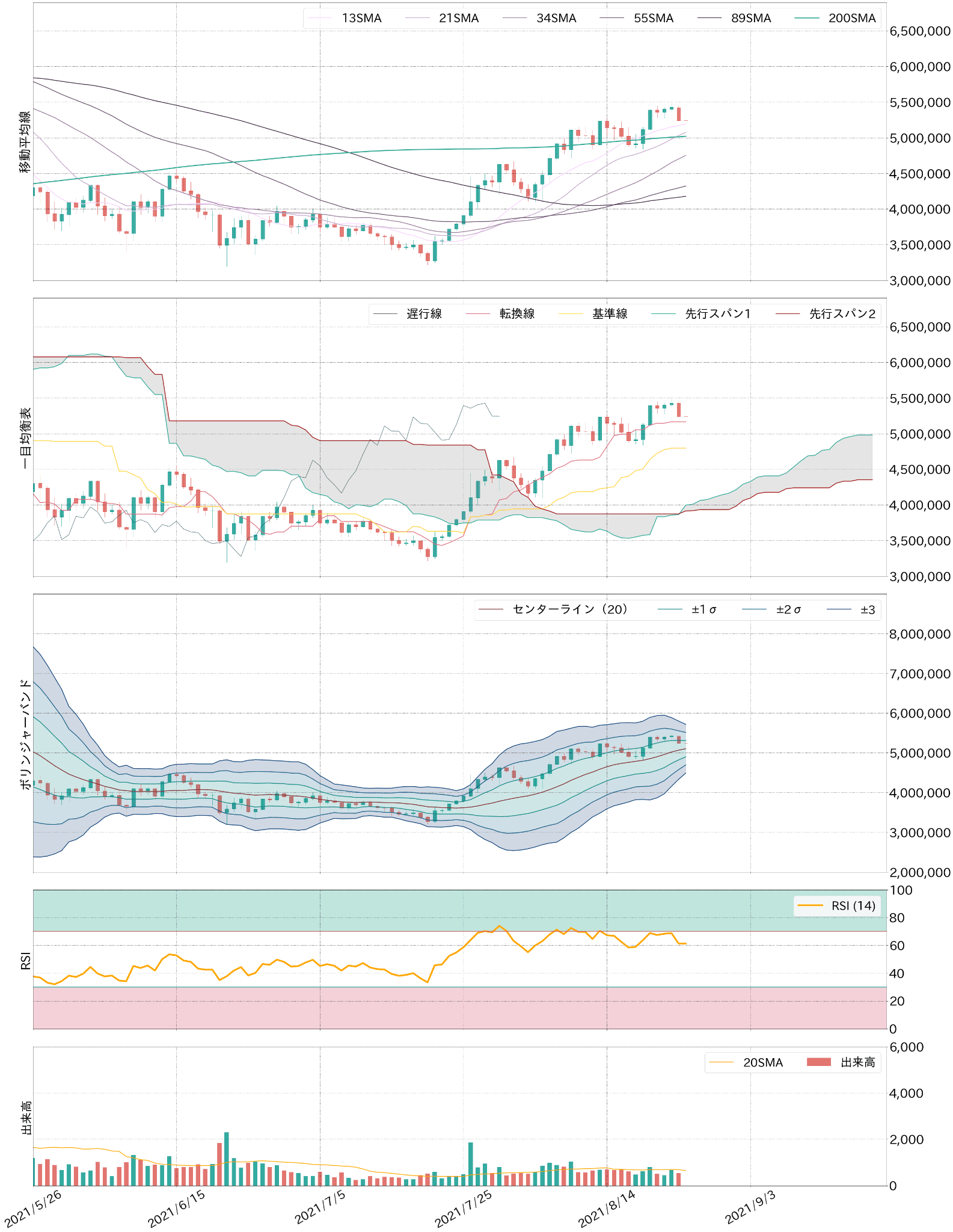 ビットコインテクニカル分析