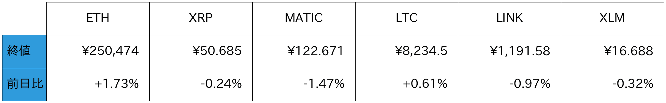 アルトコイン概況