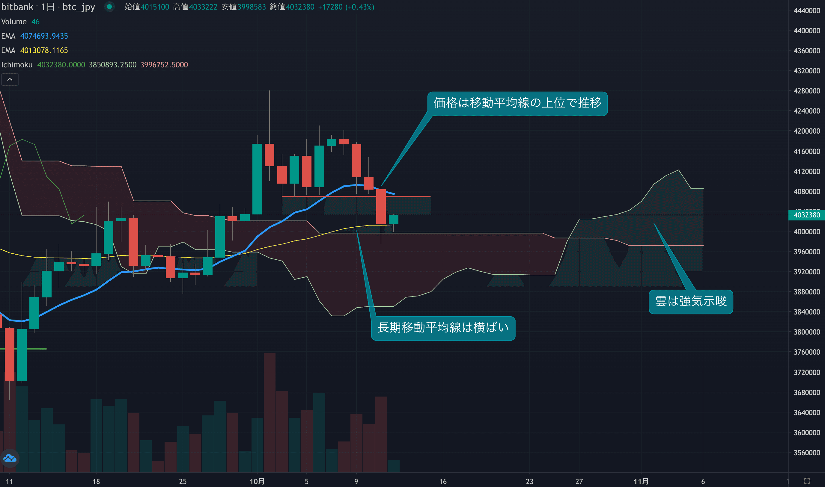 テクニカル分析